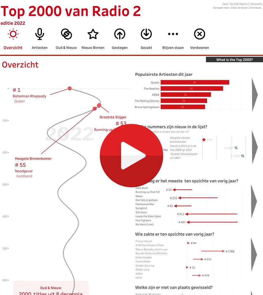 De Top 2000 van 2022 gevisualiseerd
