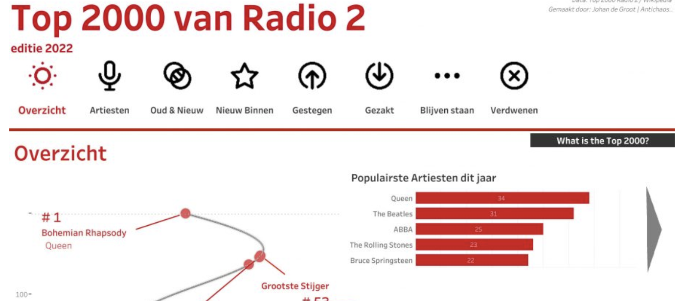 The Radio Top 2000 visualised – edition 2022