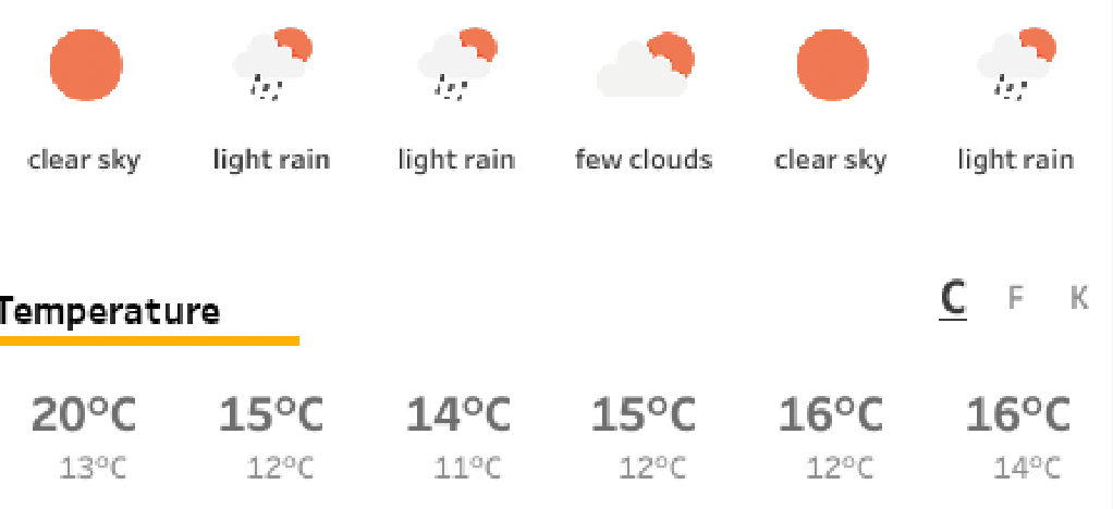 Weather Forecast dashboard in Tableau