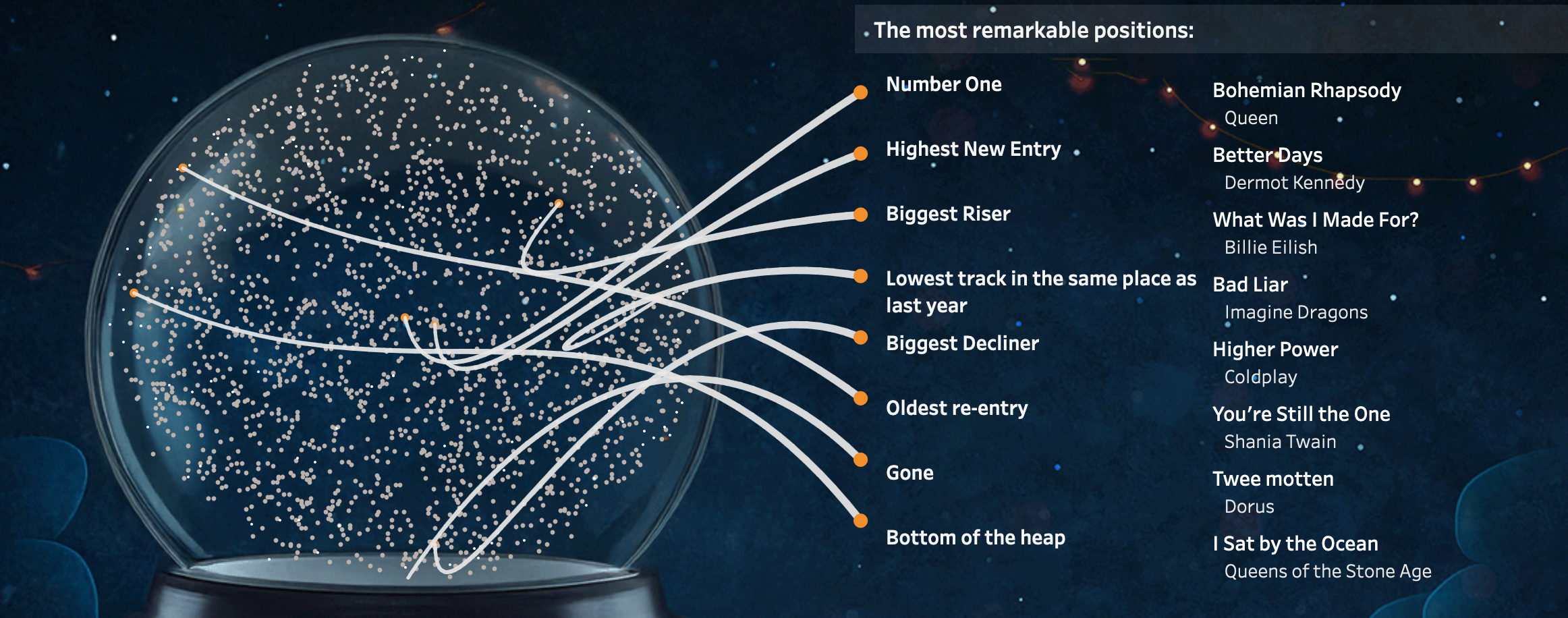 Top 2000 – Edition 2024: Snow Globes